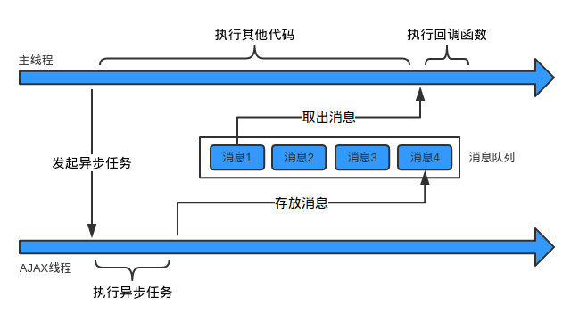 异步过程图